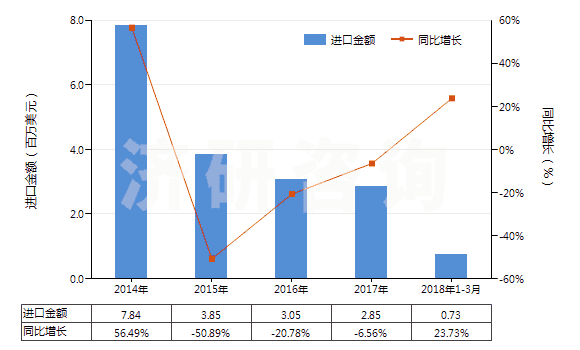 2014-2018年3月中國(guó)其他形狀（例如桿、管或型材及異型材的未硫化橡膠）(HS40069010)進(jìn)口總額及增速統(tǒng)計(jì)